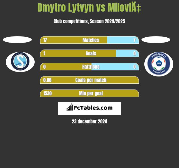 Dmytro Lytvyn vs MiloviÄ‡ h2h player stats