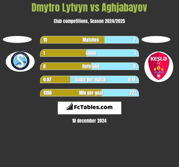 Dmytro Lytvyn vs Aghjabayov h2h player stats