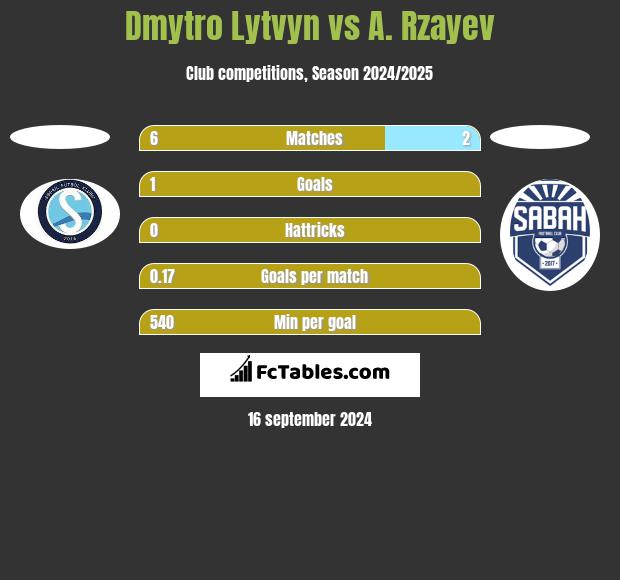 Dmytro Lytvyn vs A. Rzayev h2h player stats