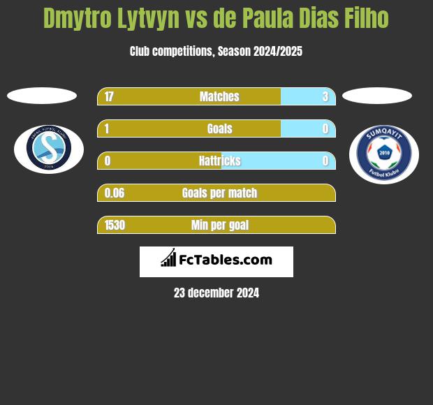 Dmytro Lytvyn vs de Paula Dias Filho h2h player stats