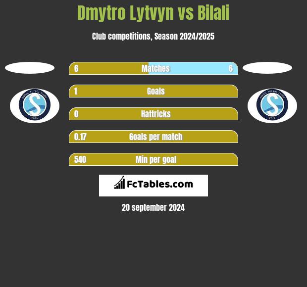 Dmytro Lytvyn vs Bilali h2h player stats