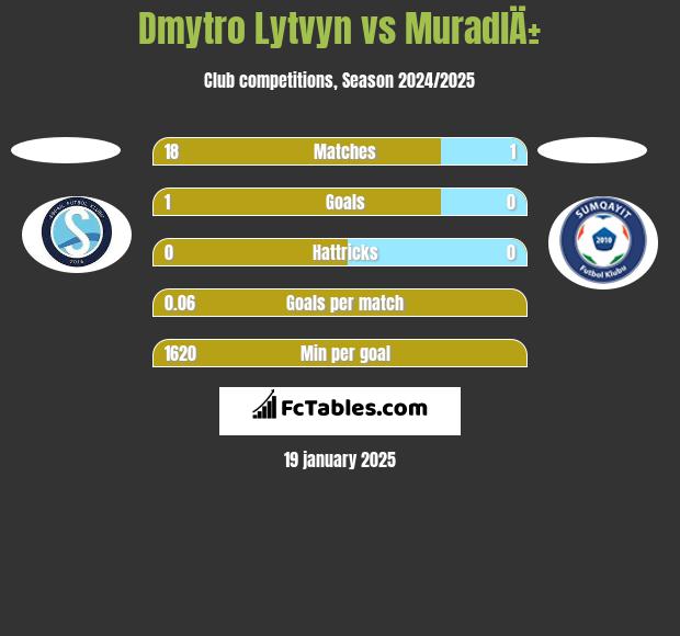 Dmytro Lytvyn vs MuradlÄ± h2h player stats