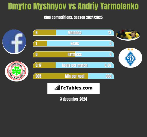 Dmytro Myshnyov vs Andrij Jarmołenko h2h player stats