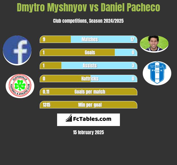 Dmytro Myshnyov vs Daniel Pacheco h2h player stats