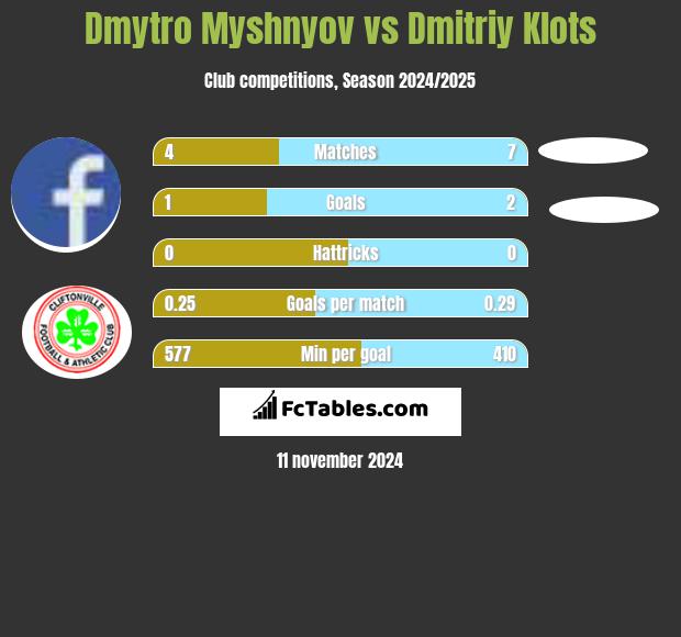 Dmytro Myshnyov vs Dmitriy Klots h2h player stats