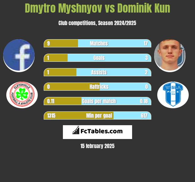 Dmytro Myshnyov vs Dominik Kun h2h player stats