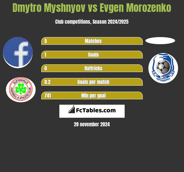 Dmytro Myshnyov vs Evgen Morozenko h2h player stats