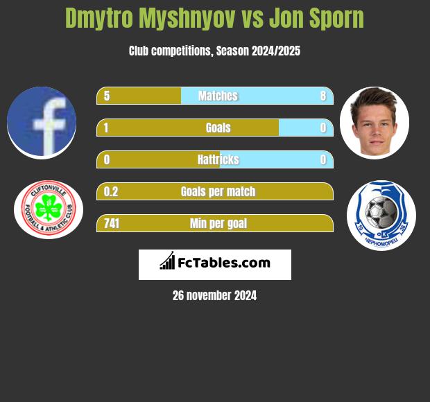 Dmytro Myshnyov vs Jon Sporn h2h player stats