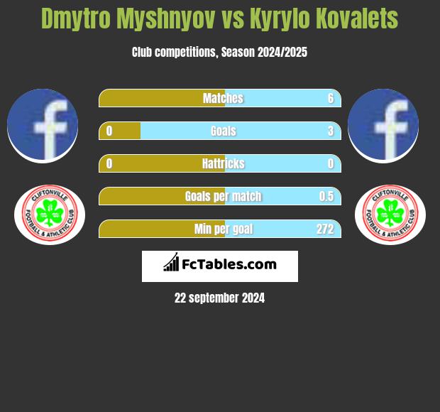 Dmytro Myshnyov vs Kyrylo Kovalets h2h player stats