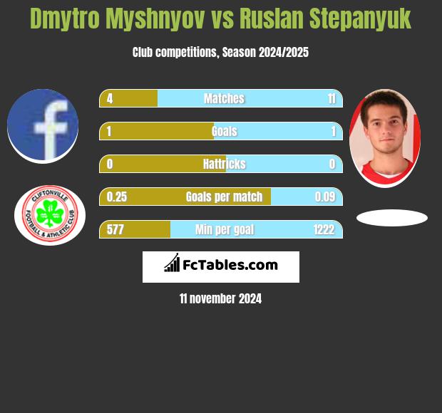 Dmytro Myshnyov vs Ruslan Stepanyuk h2h player stats