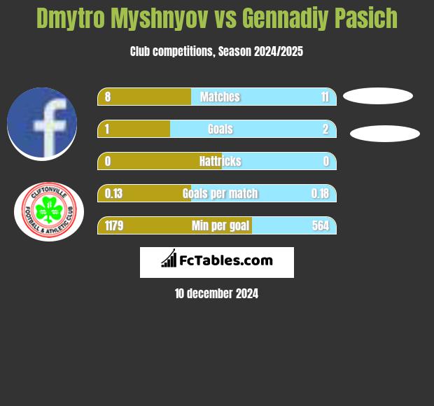 Dmytro Myshnyov vs Gennadiy Pasich h2h player stats