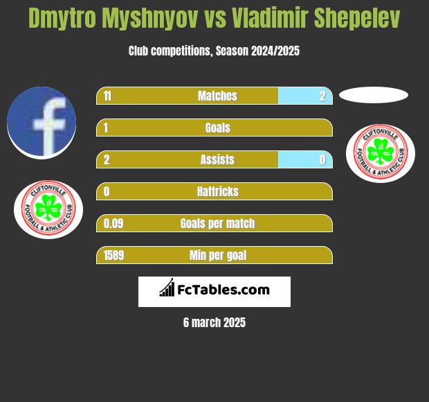 Dmytro Myshnyov vs Vladimir Shepelev h2h player stats