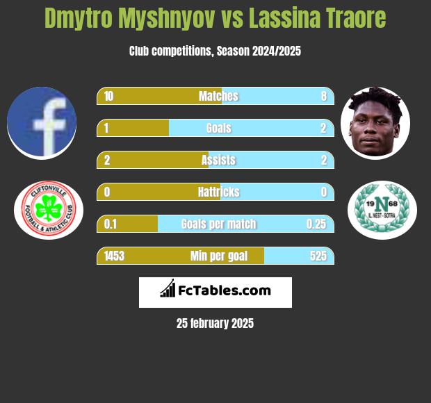 Dmytro Myshnyov vs Lassina Traore h2h player stats