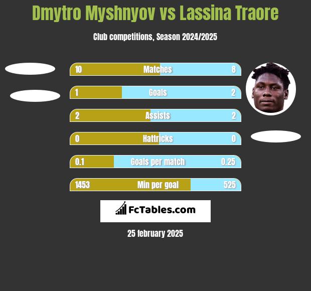 Dmytro Myshnyov vs Lassina Traore h2h player stats