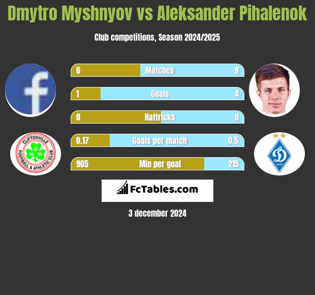 Dmytro Myshnyov vs Aleksander Pihalenok h2h player stats