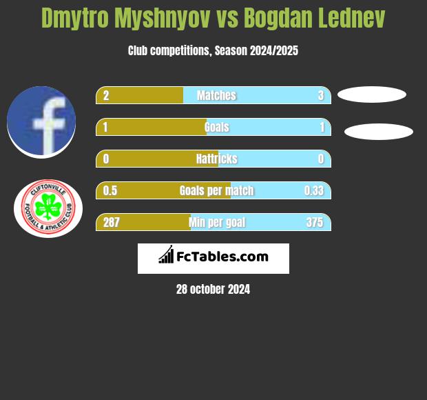 Dmytro Myshnyov vs Bogdan Lednev h2h player stats