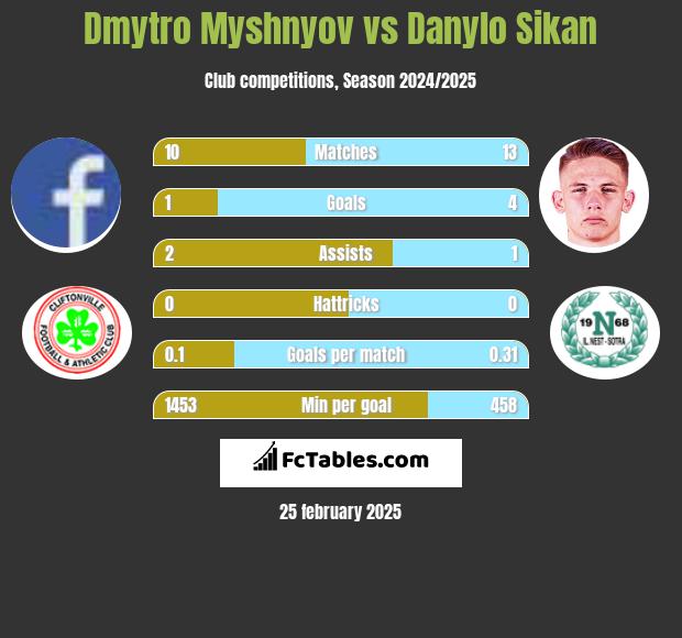 Dmytro Myshnyov vs Danylo Sikan h2h player stats