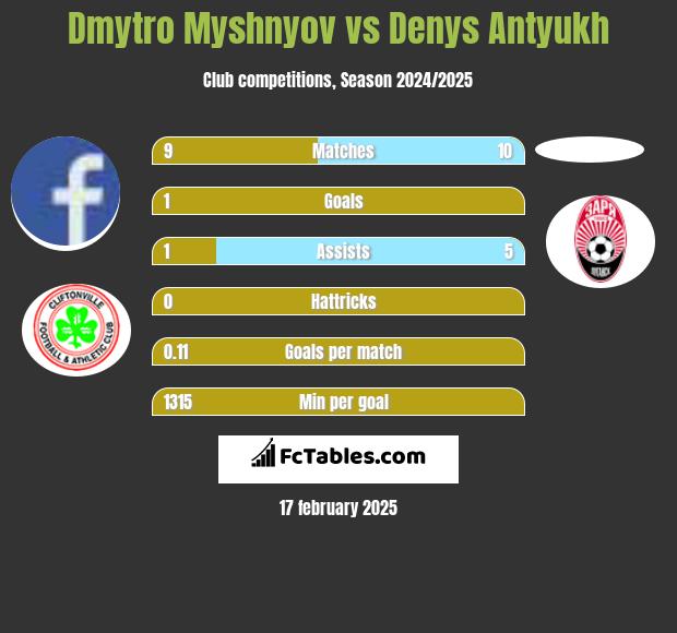 Dmytro Myshnyov vs Denys Antyukh h2h player stats