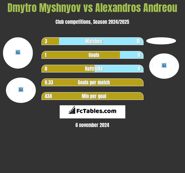 Dmytro Myshnyov vs Alexandros Andreou h2h player stats