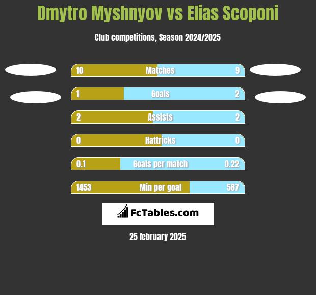 Dmytro Myshnyov vs Elias Scoponi h2h player stats