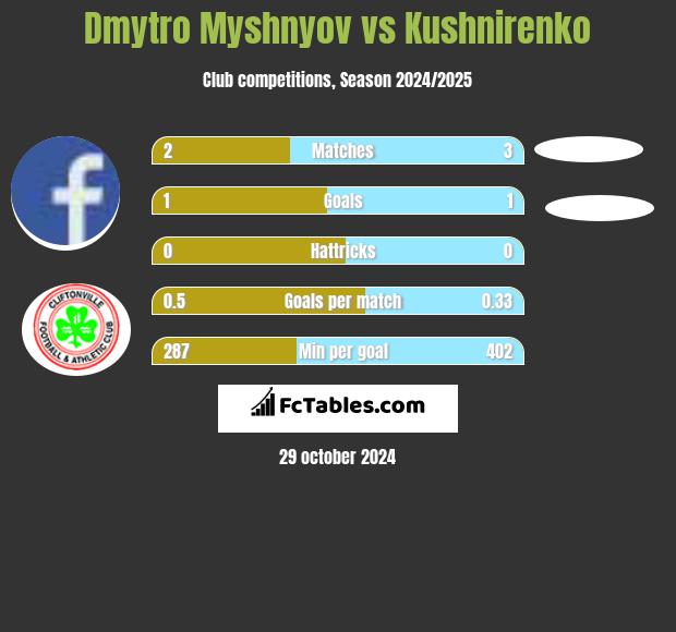 Dmytro Myshnyov vs Kushnirenko h2h player stats