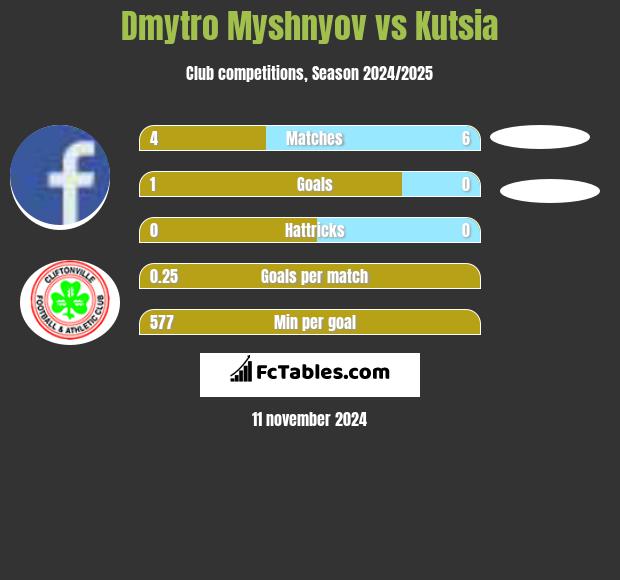 Dmytro Myshnyov vs Kutsia h2h player stats