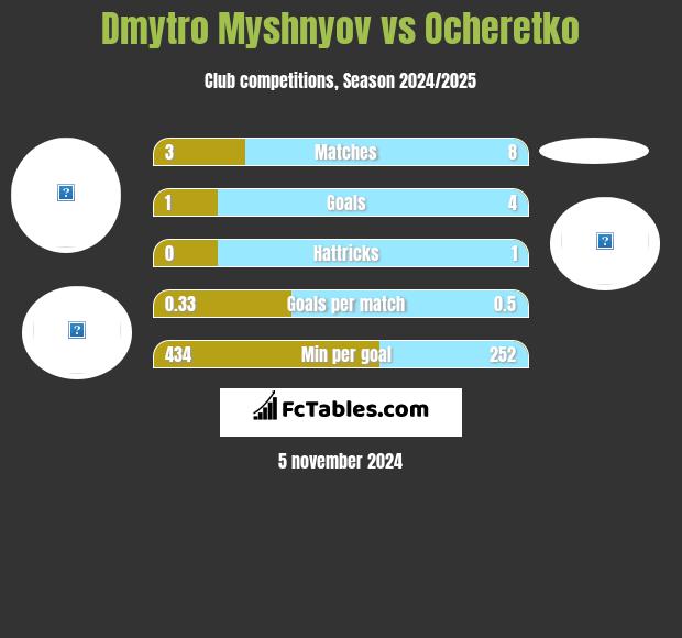 Dmytro Myshnyov vs Ocheretko h2h player stats