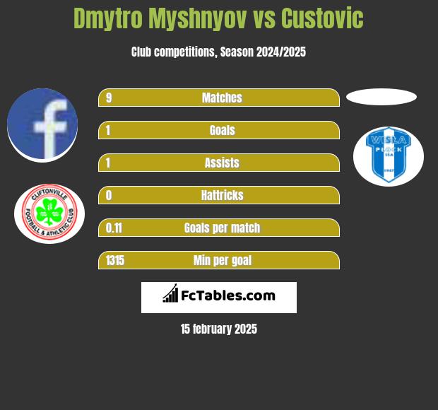 Dmytro Myshnyov vs Custovic h2h player stats