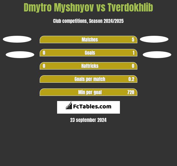 Dmytro Myshnyov vs Tverdokhlib h2h player stats