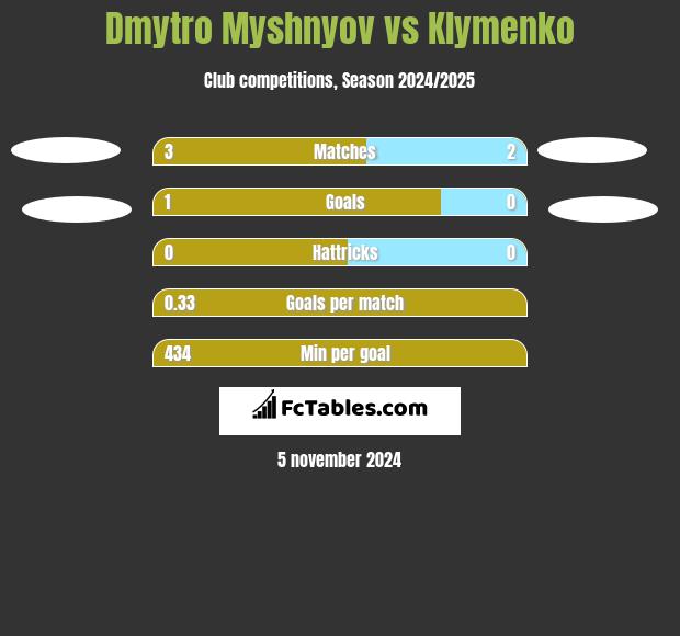 Dmytro Myshnyov vs Klymenko h2h player stats