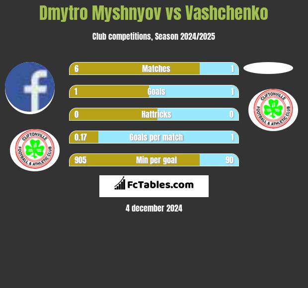 Dmytro Myshnyov vs Vashchenko h2h player stats