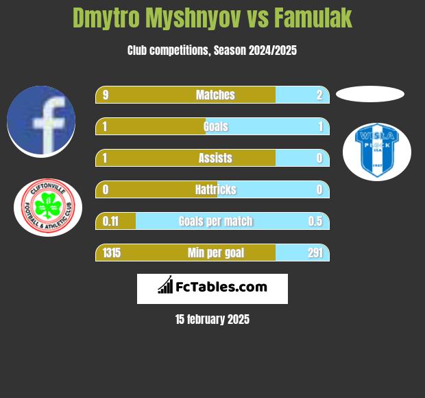 Dmytro Myshnyov vs Famulak h2h player stats