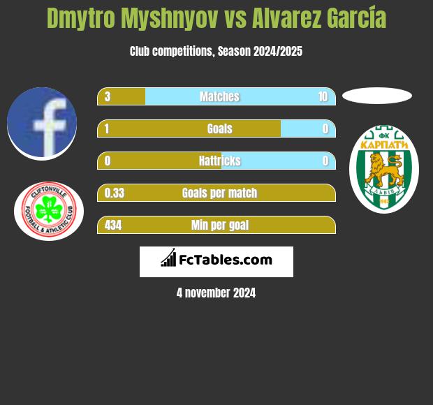 Dmytro Myshnyov vs Alvarez García h2h player stats