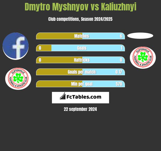 Dmytro Myshnyov vs Kaliuzhnyi h2h player stats