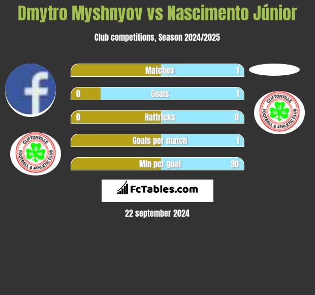 Dmytro Myshnyov vs Nascimento Júnior h2h player stats