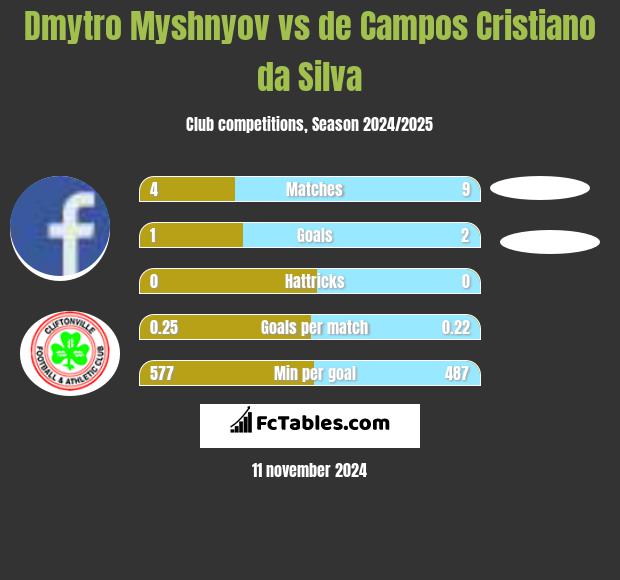 Dmytro Myshnyov vs de Campos Cristiano da Silva h2h player stats