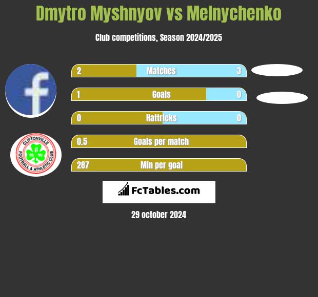 Dmytro Myshnyov vs Melnychenko h2h player stats