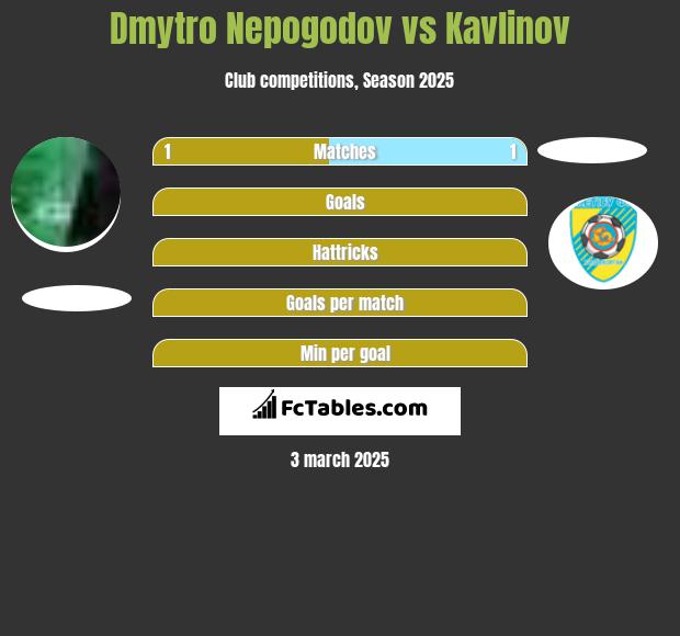 Dmytro Nepogodov vs Kavlinov h2h player stats