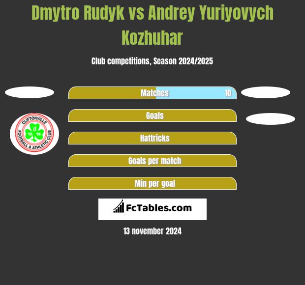 Dmytro Rudyk vs Andrey Yuriyovych Kozhuhar h2h player stats