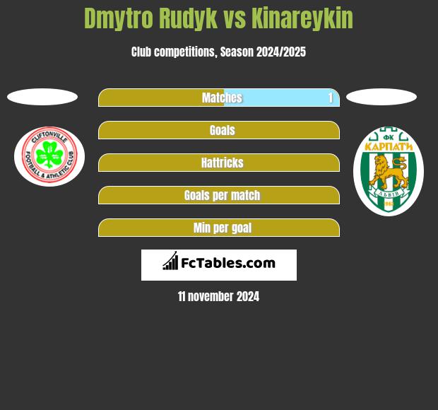 Dmytro Rudyk vs Kinareykin h2h player stats