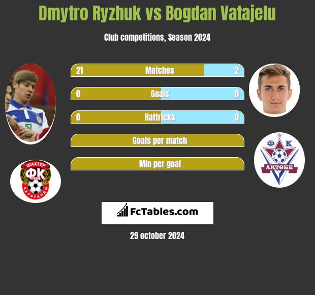 Dimitro Ryżjuk vs Bogdan Vatajelu h2h player stats