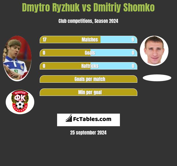 Dmytro Ryzhuk vs Dmitriy Shomko h2h player stats