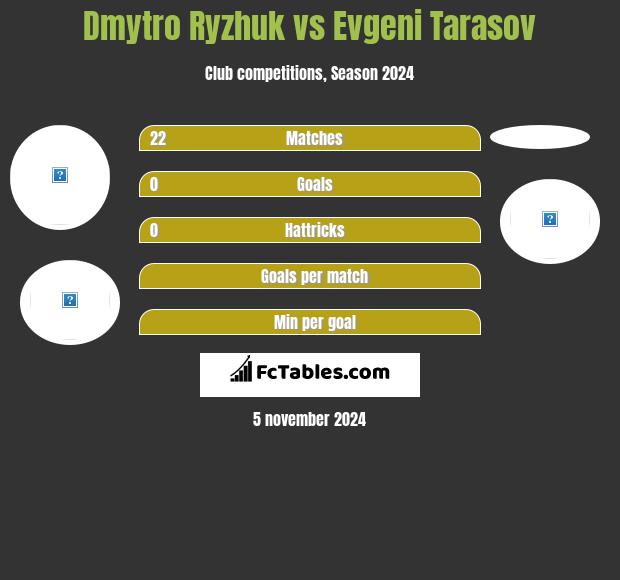 Dmytro Ryzhuk vs Evgeni Tarasov h2h player stats