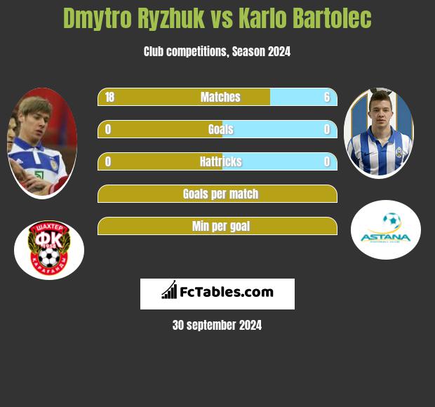 Dmytro Ryzhuk vs Karlo Bartolec h2h player stats