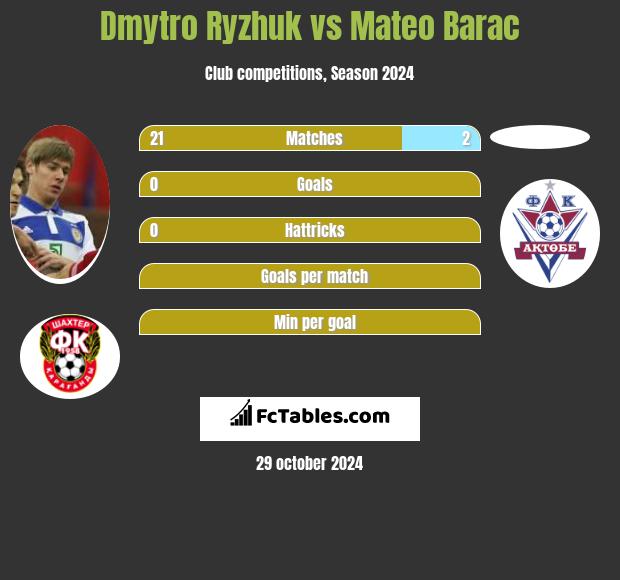 Dimitro Ryżjuk vs Mateo Barac h2h player stats