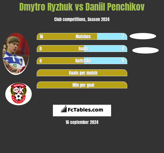 Dimitro Ryżjuk vs Daniil Penchikov h2h player stats