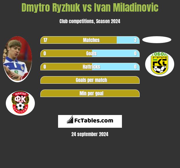 Dimitro Ryżjuk vs Ivan Miladinovic h2h player stats