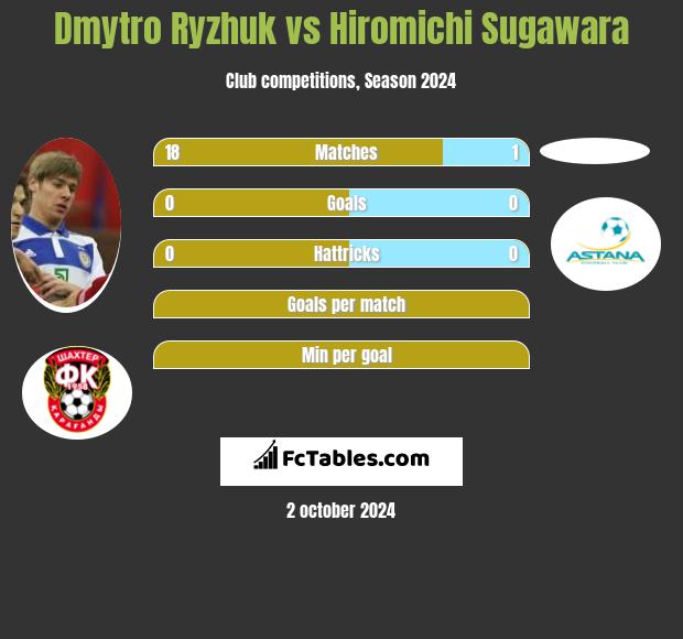 Dmytro Ryzhuk vs Hiromichi Sugawara h2h player stats