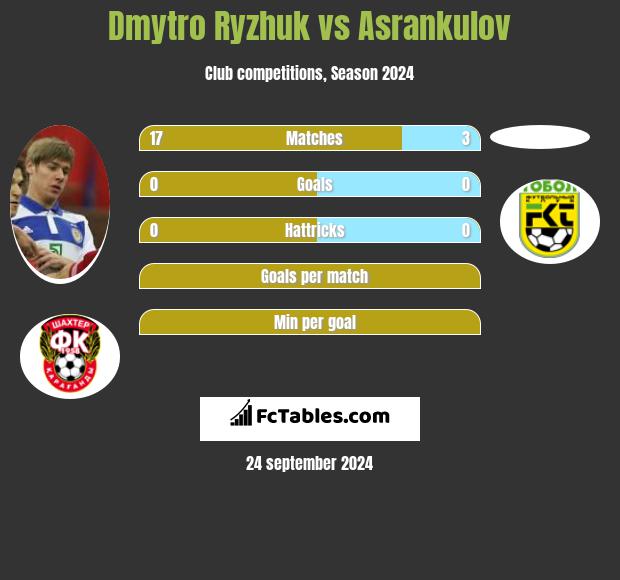 Dimitro Ryżjuk vs Asrankulov h2h player stats