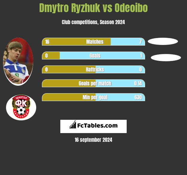 Dmytro Ryzhuk vs Odeoibo h2h player stats